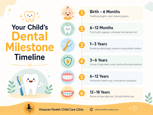 Infographic: Your Child's Dental Milestone Timeline