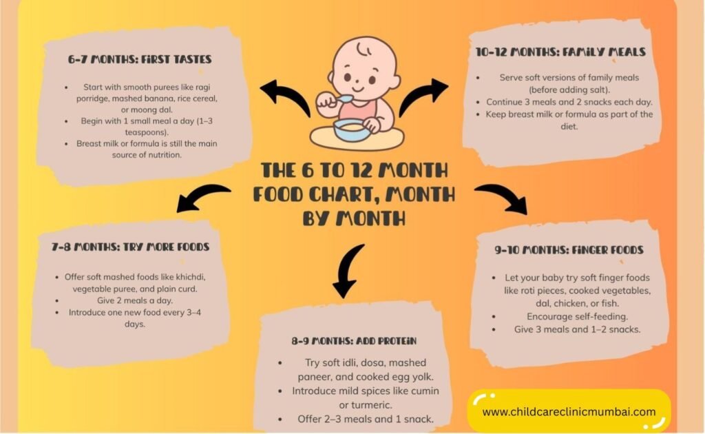 The 6 to 12 Month Food Chart, Month by Month