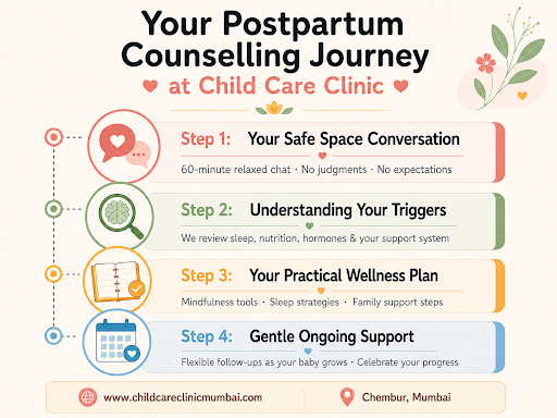 Your postpartum counselling journey at Child Care Clinic - 4 step process