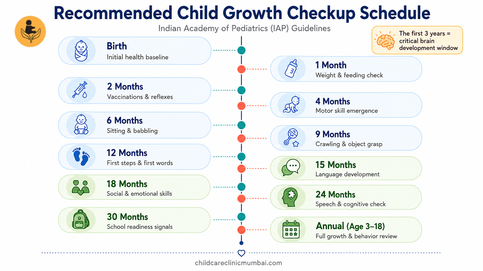 Recommended Child Growth Checkup Schedule – IAP Guidelines – childcareclinicmumbai.com