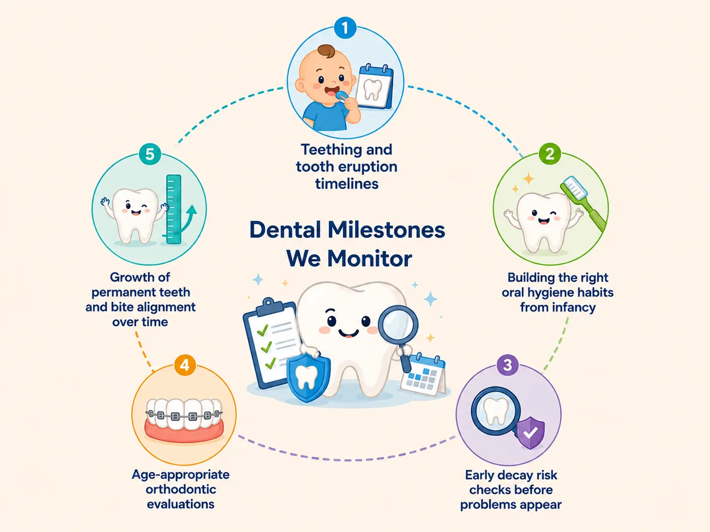 Infographic: Your Child's Dental Milestone Timeline