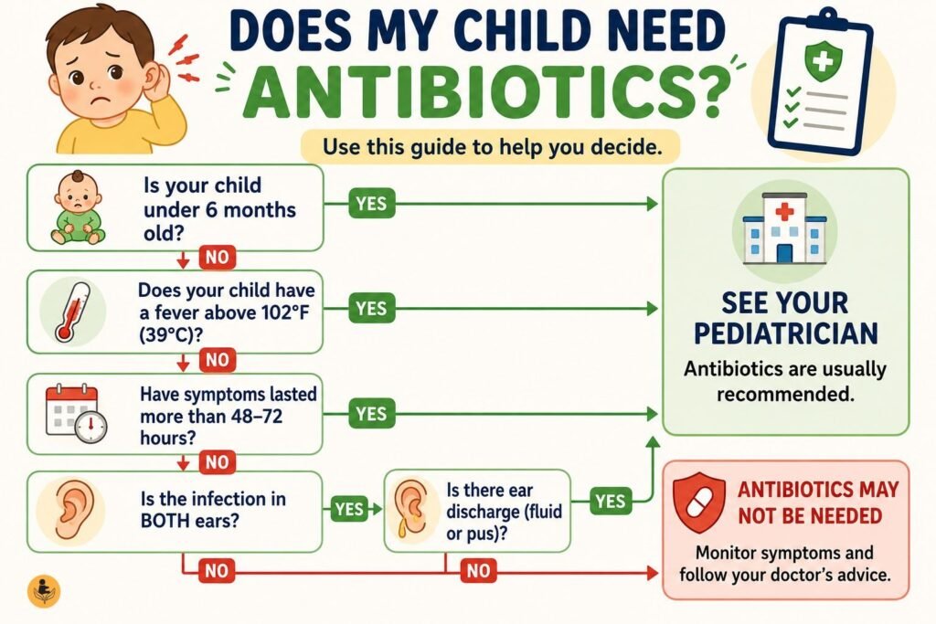  When ear infections in children need antibiotics flowchart
